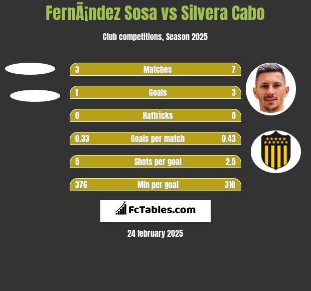 FernÃ¡ndez Sosa vs Silvera Cabo h2h player stats