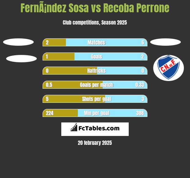 FernÃ¡ndez Sosa vs Recoba Perrone h2h player stats