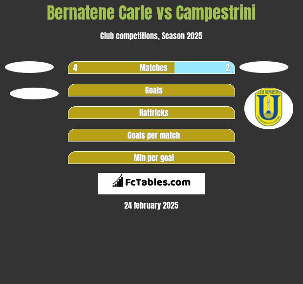 Bernatene Carle vs Campestrini h2h player stats