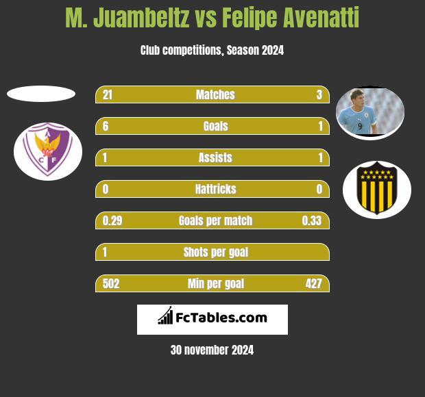 M. Juambeltz vs Felipe Avenatti h2h player stats