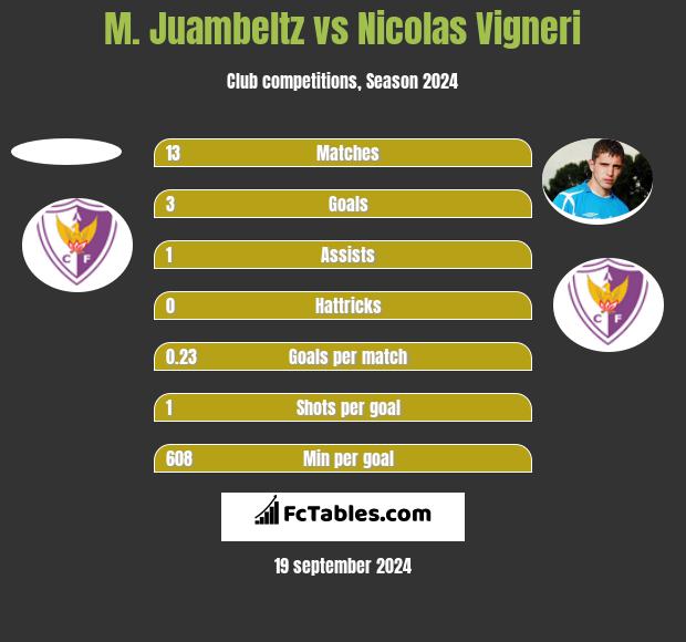 M. Juambeltz vs Nicolas Vigneri h2h player stats