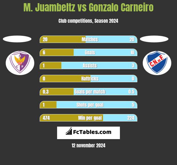 M. Juambeltz vs Gonzalo Carneiro h2h player stats