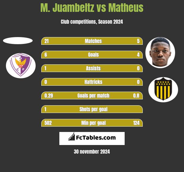 M. Juambeltz vs Matheus h2h player stats