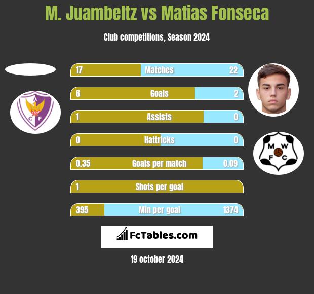 M. Juambeltz vs Matias Fonseca h2h player stats