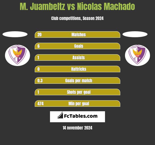 M. Juambeltz vs Nicolas Machado h2h player stats