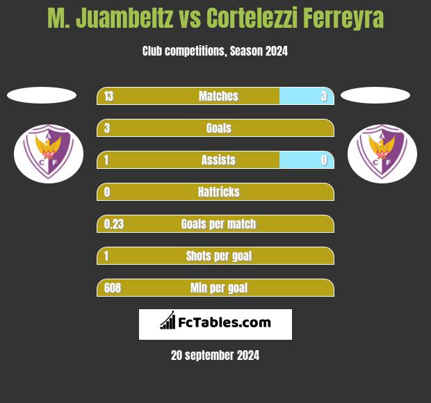 M. Juambeltz vs Cortelezzi Ferreyra h2h player stats