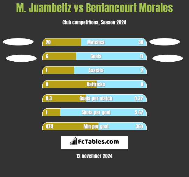 M. Juambeltz vs Bentancourt Morales h2h player stats