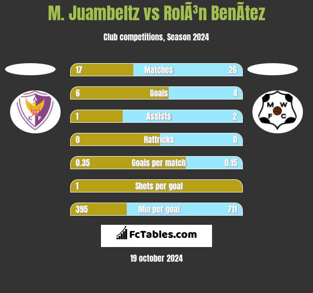 M. Juambeltz vs RolÃ³n BenÃ­tez h2h player stats