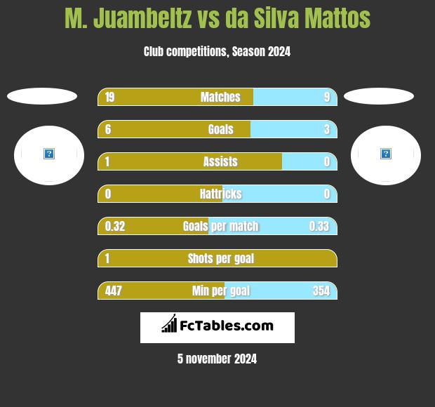 M. Juambeltz vs da Silva Mattos h2h player stats