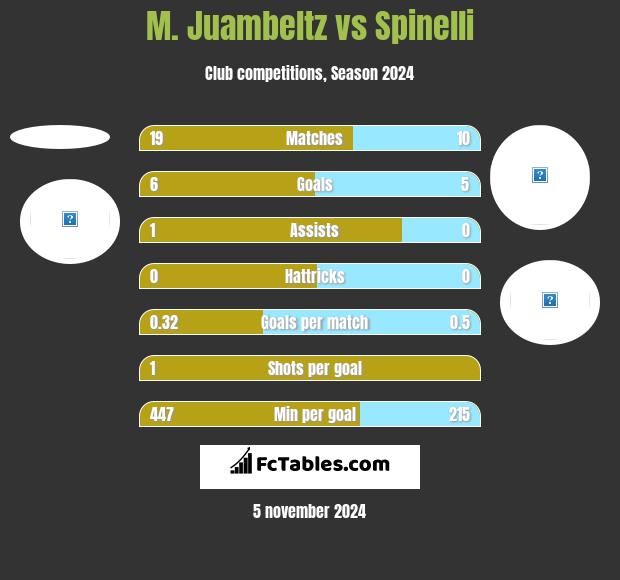 M. Juambeltz vs Spinelli h2h player stats