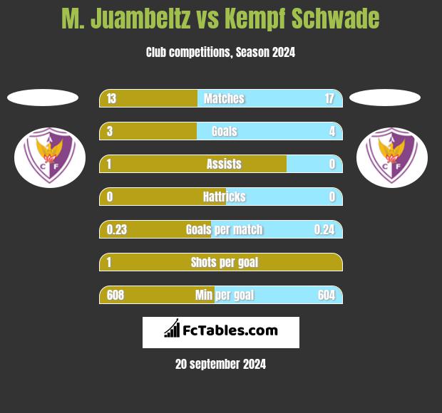 M. Juambeltz vs Kempf Schwade h2h player stats