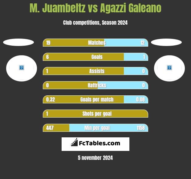 M. Juambeltz vs Agazzi Galeano h2h player stats