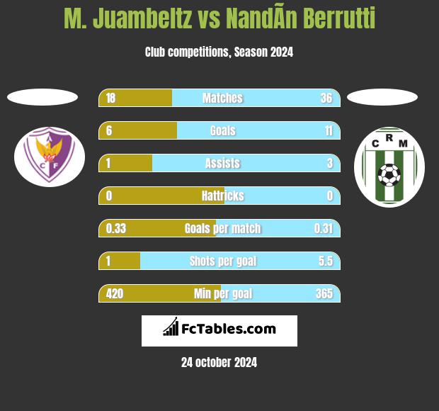 M. Juambeltz vs NandÃ­n Berrutti h2h player stats