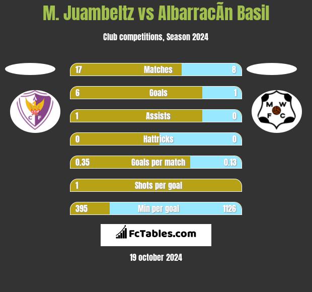 M. Juambeltz vs AlbarracÃ­n Basil h2h player stats