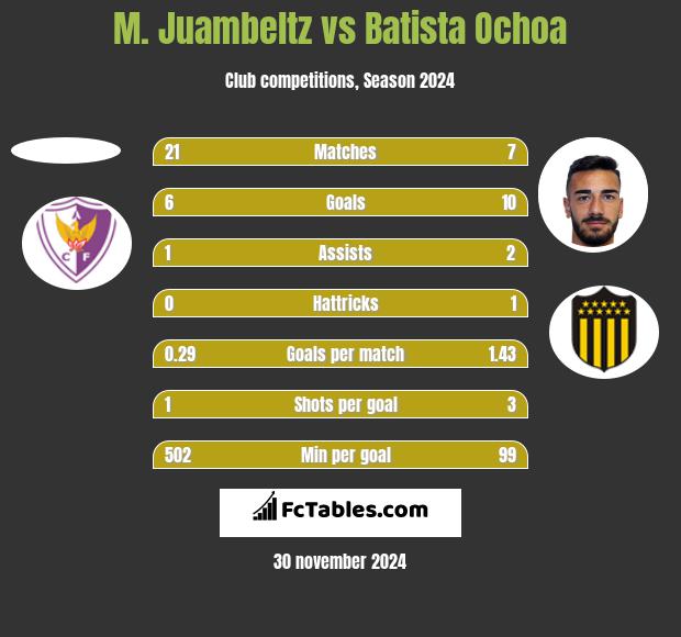 M. Juambeltz vs Batista Ochoa h2h player stats