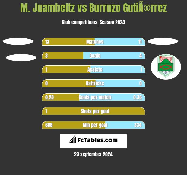 M. Juambeltz vs Burruzo GutiÃ©rrez h2h player stats