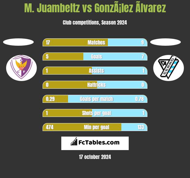 M. Juambeltz vs GonzÃ¡lez Ãlvarez h2h player stats