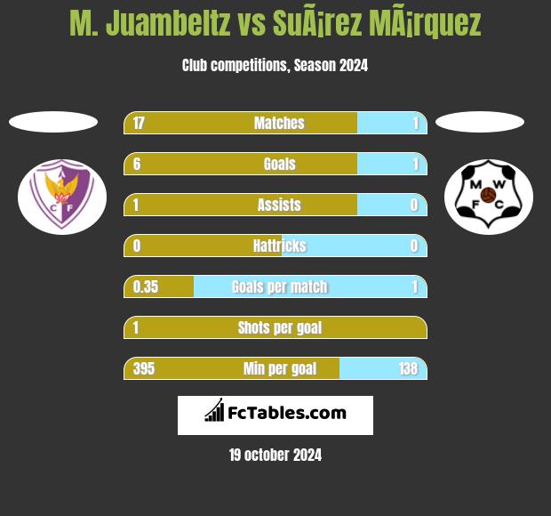 M. Juambeltz vs SuÃ¡rez MÃ¡rquez h2h player stats