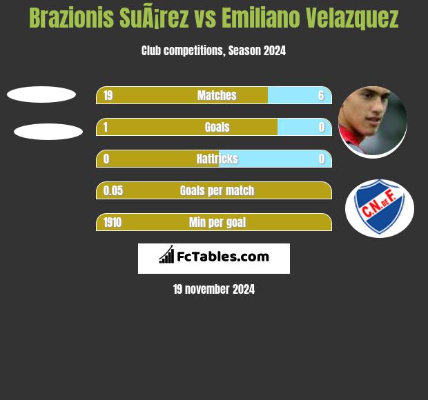 Brazionis SuÃ¡rez vs Emiliano Velazquez h2h player stats