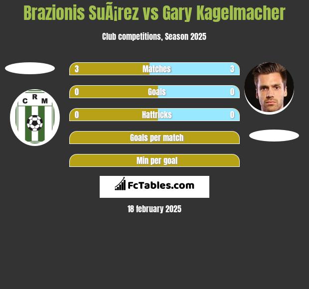 Brazionis SuÃ¡rez vs Gary Kagelmacher h2h player stats