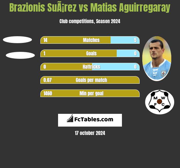 Brazionis SuÃ¡rez vs Matias Aguirregaray h2h player stats