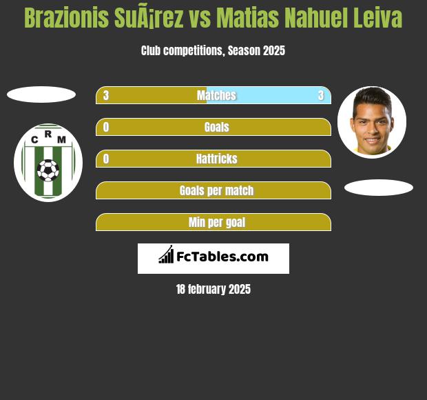 Brazionis SuÃ¡rez vs Matias Nahuel Leiva h2h player stats