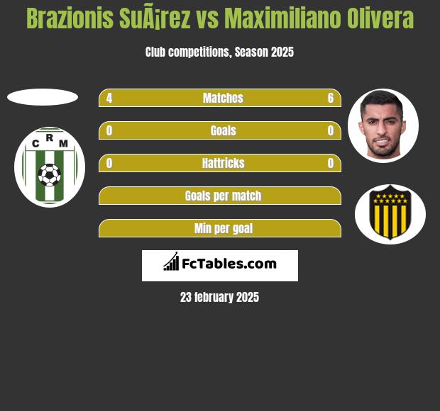 Brazionis SuÃ¡rez vs Maximiliano Olivera h2h player stats