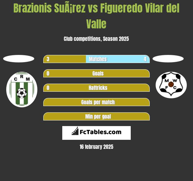 Brazionis SuÃ¡rez vs Figueredo Vilar del Valle h2h player stats