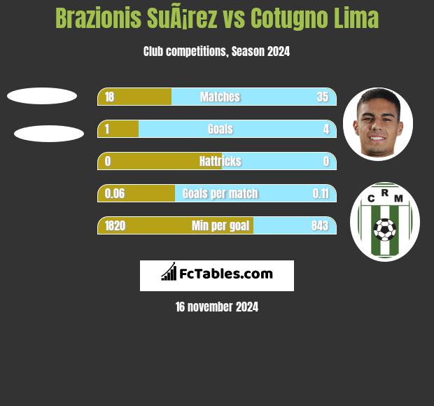 Brazionis SuÃ¡rez vs Cotugno Lima h2h player stats