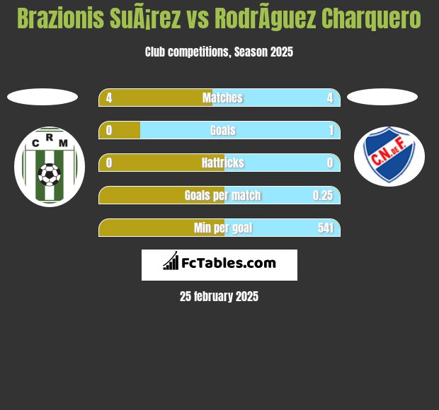 Brazionis SuÃ¡rez vs RodrÃ­guez Charquero h2h player stats