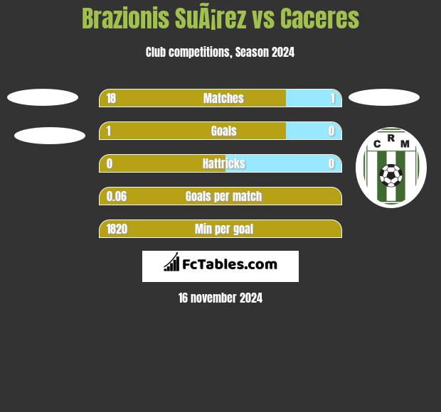 Brazionis SuÃ¡rez vs Caceres h2h player stats