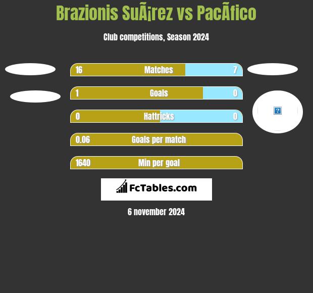 Brazionis SuÃ¡rez vs PacÃ­fico h2h player stats