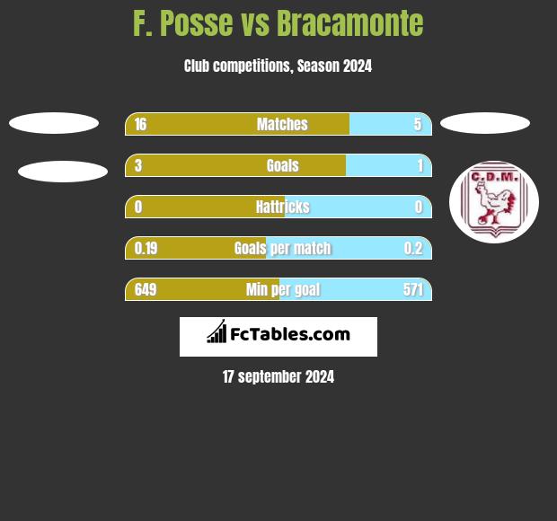 F. Posse vs Bracamonte h2h player stats