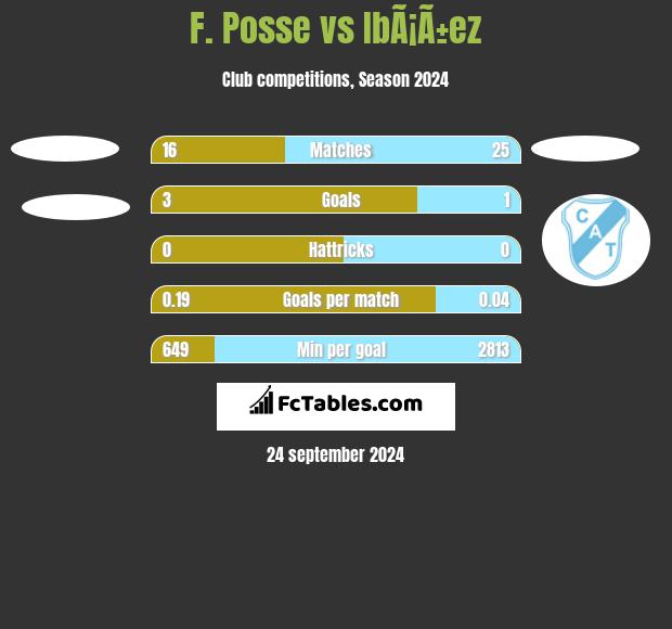 F. Posse vs IbÃ¡Ã±ez h2h player stats