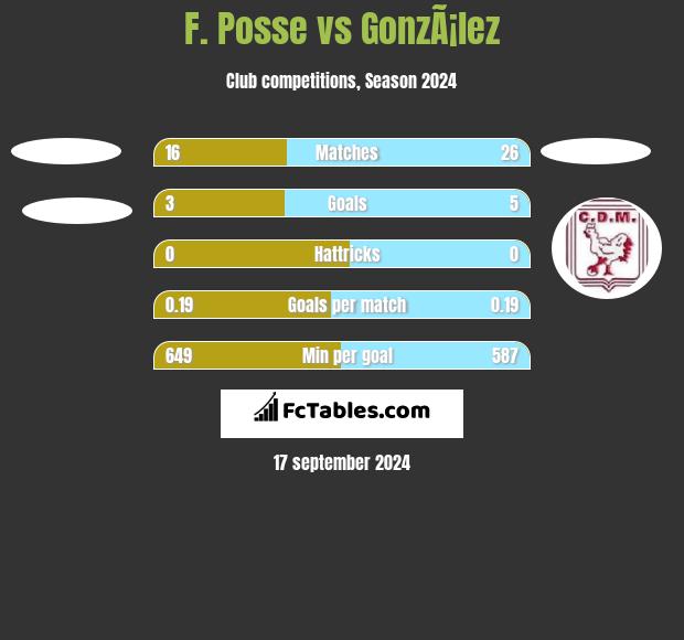 F. Posse vs GonzÃ¡lez h2h player stats