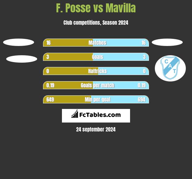 F. Posse vs Mavilla h2h player stats