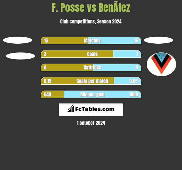 F. Posse vs BenÃ­tez h2h player stats