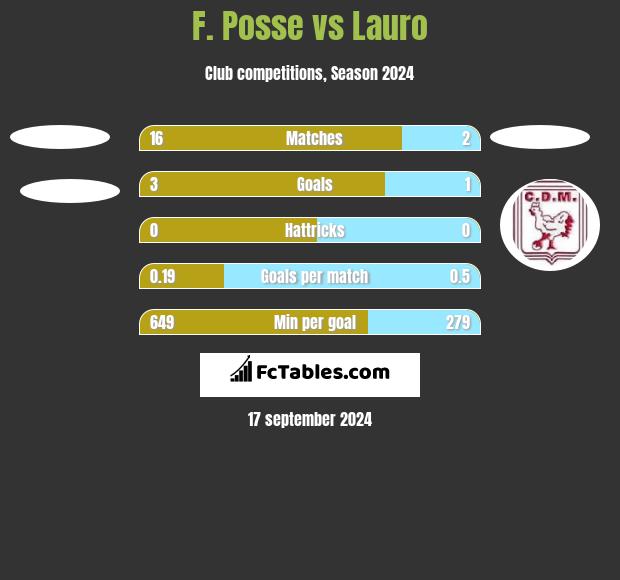 F. Posse vs Lauro h2h player stats