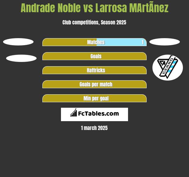 Andrade Noble vs Larrosa MArtÃ­nez h2h player stats