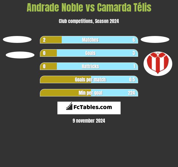 Andrade Noble vs Camarda Télis h2h player stats