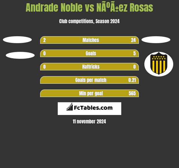 Andrade Noble vs NÃºÃ±ez Rosas h2h player stats