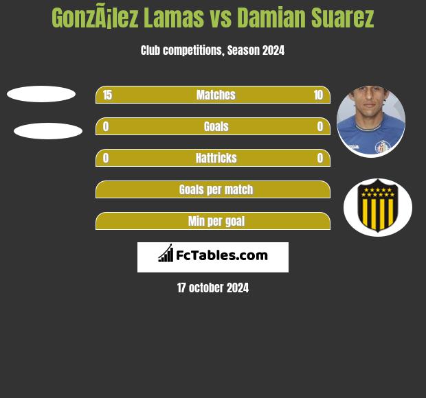 GonzÃ¡lez Lamas vs Damian Suarez h2h player stats