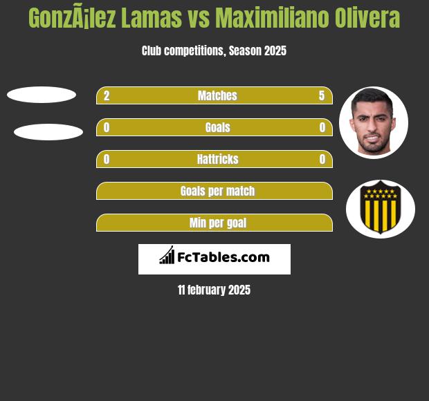 GonzÃ¡lez Lamas vs Maximiliano Olivera h2h player stats