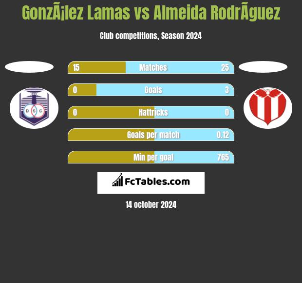 GonzÃ¡lez Lamas vs Almeida RodrÃ­guez h2h player stats