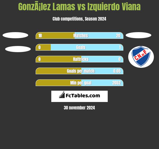 GonzÃ¡lez Lamas vs Izquierdo Viana h2h player stats