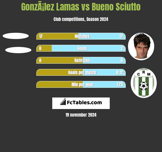 GonzÃ¡lez Lamas vs Bueno Sciutto h2h player stats