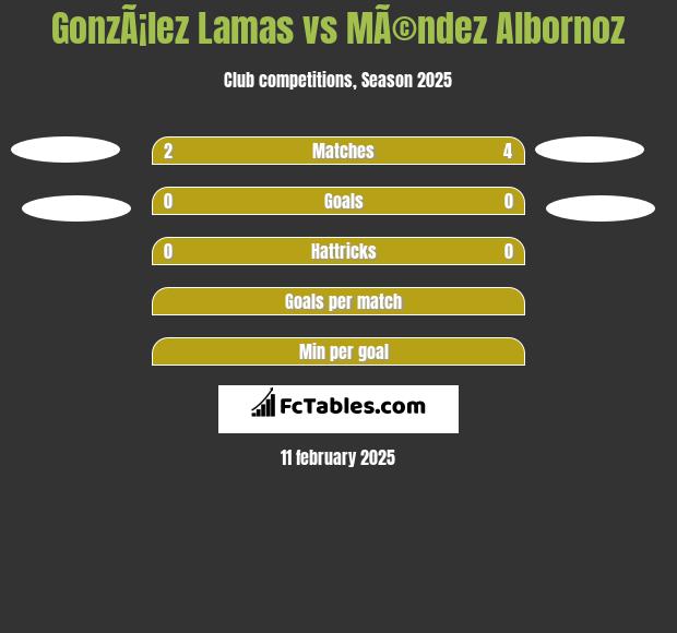 GonzÃ¡lez Lamas vs MÃ©ndez Albornoz h2h player stats