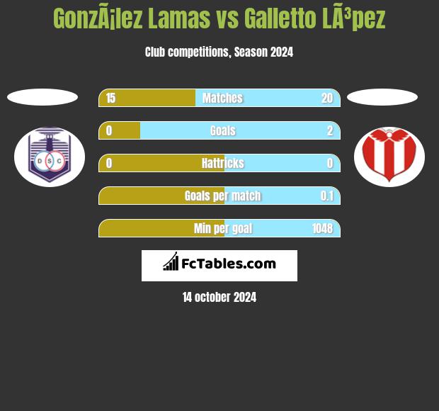 GonzÃ¡lez Lamas vs Galletto LÃ³pez h2h player stats