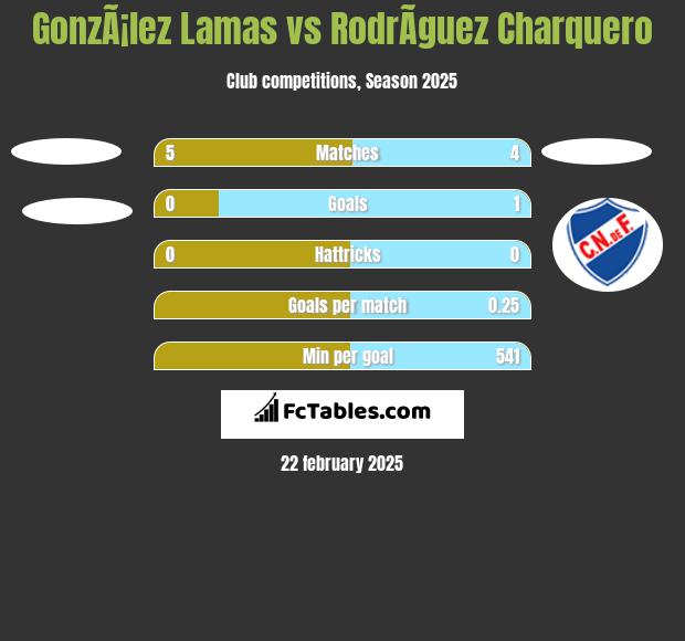 GonzÃ¡lez Lamas vs RodrÃ­guez Charquero h2h player stats