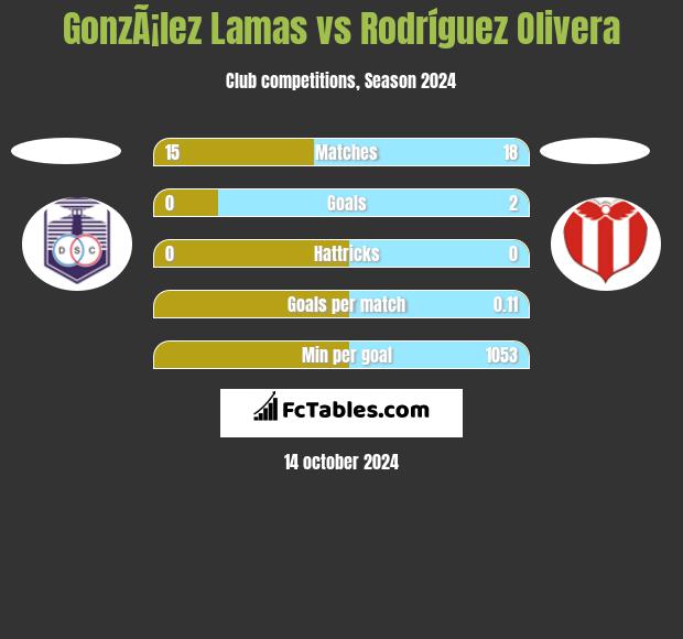 GonzÃ¡lez Lamas vs Rodríguez Olivera h2h player stats